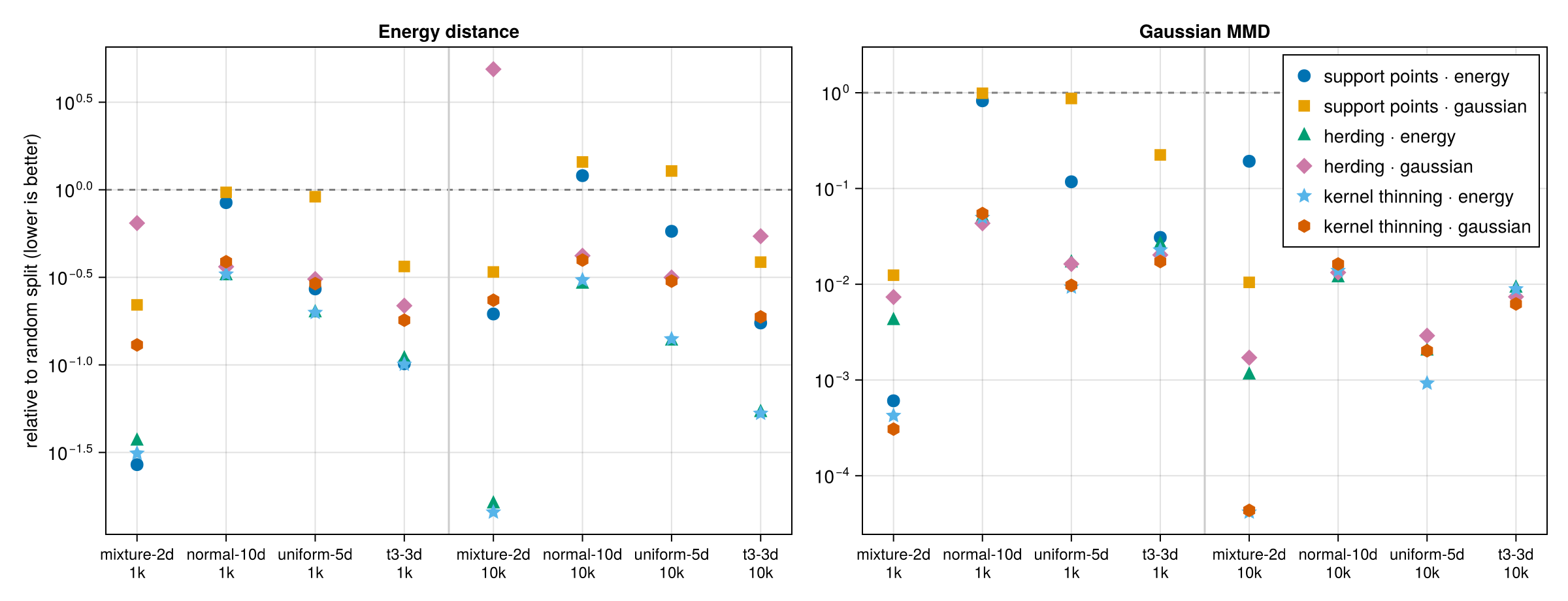 Discrepancy relative to the random split